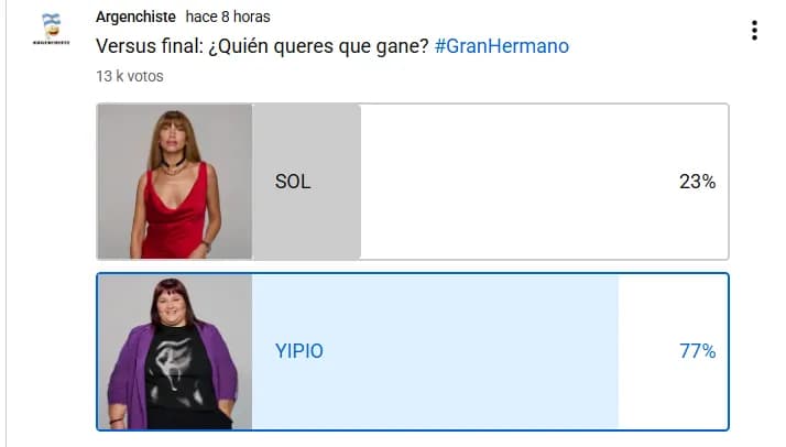 La letal encuesta sobre Yipio y Sol Abraham: Gran Hermano ya tiene a su ganadora y hay polémica